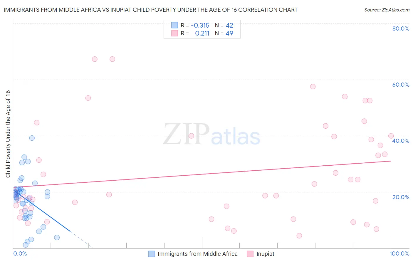 Immigrants from Middle Africa vs Inupiat Child Poverty Under the Age of 16