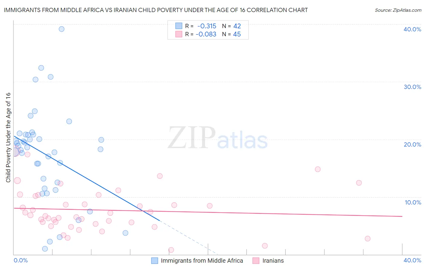 Immigrants from Middle Africa vs Iranian Child Poverty Under the Age of 16