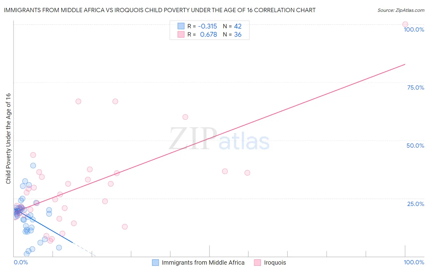 Immigrants from Middle Africa vs Iroquois Child Poverty Under the Age of 16