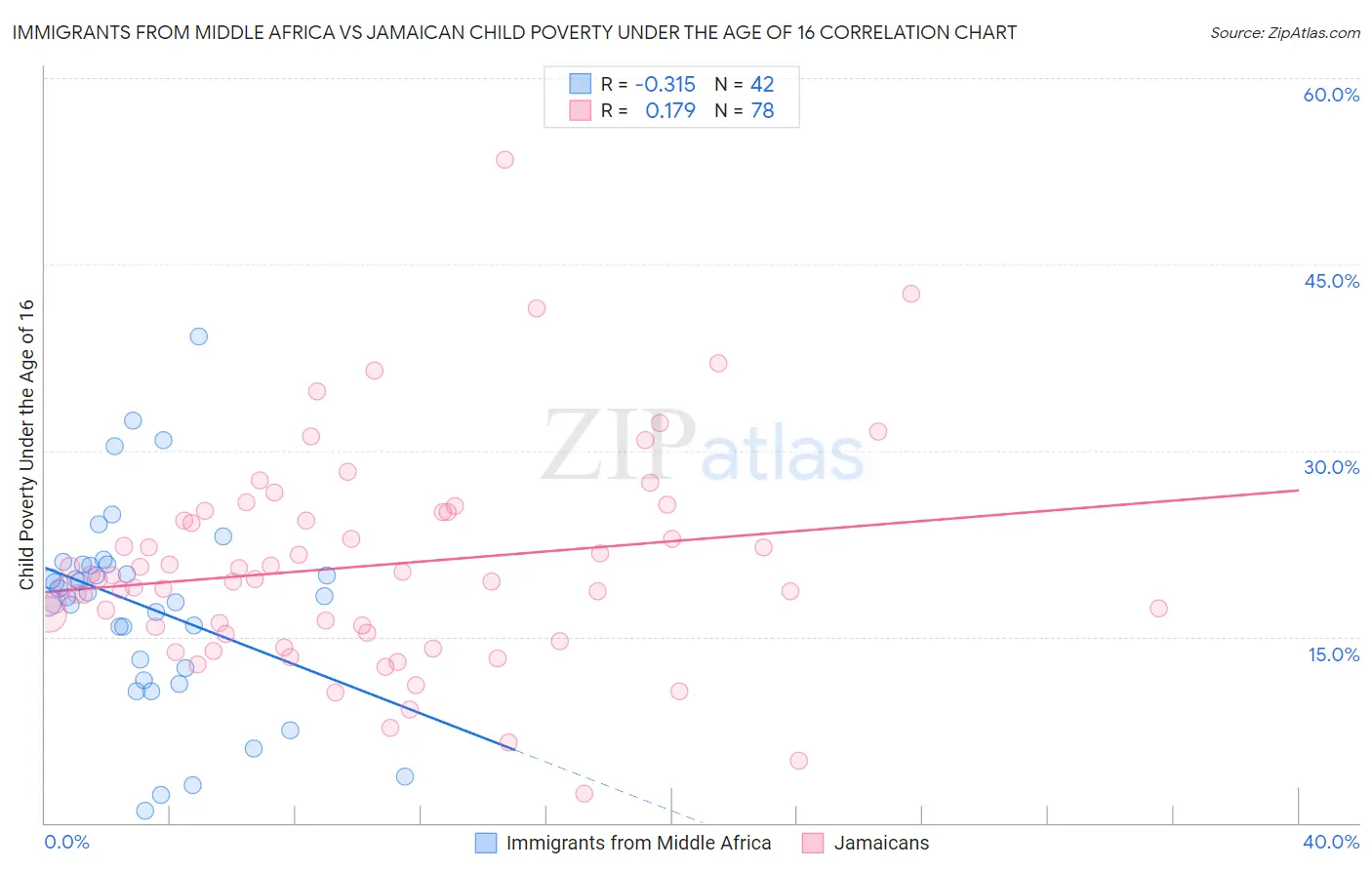 Immigrants from Middle Africa vs Jamaican Child Poverty Under the Age of 16