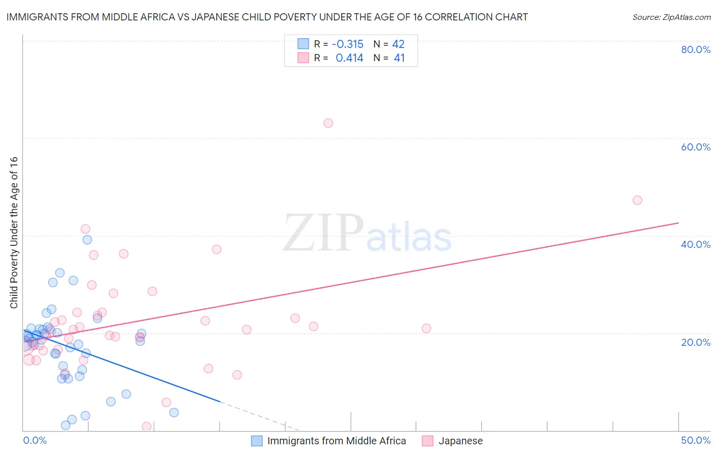 Immigrants from Middle Africa vs Japanese Child Poverty Under the Age of 16