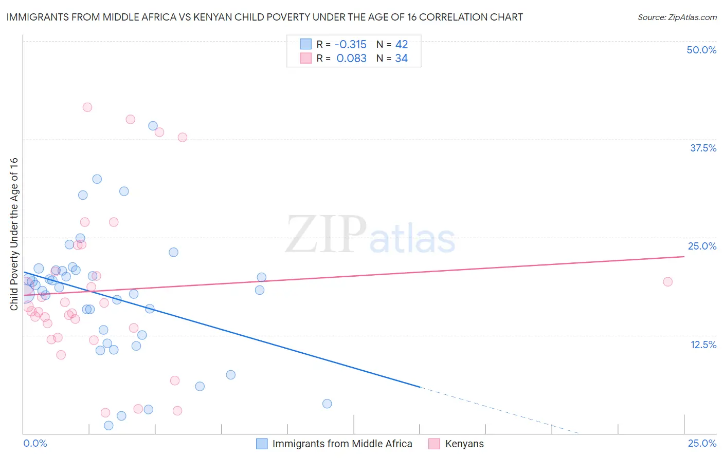 Immigrants from Middle Africa vs Kenyan Child Poverty Under the Age of 16