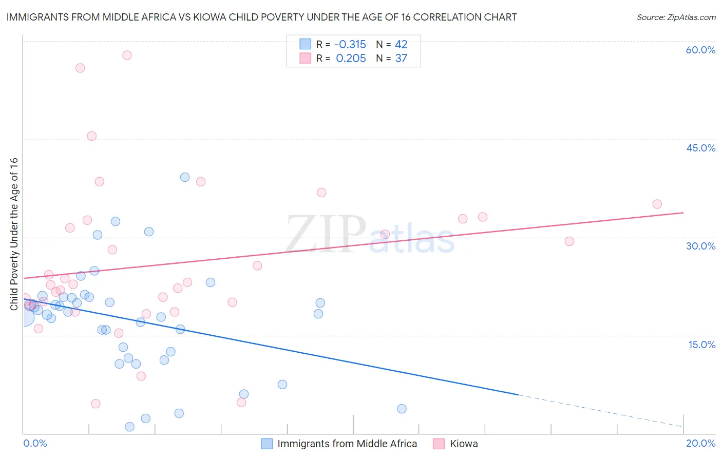 Immigrants from Middle Africa vs Kiowa Child Poverty Under the Age of 16