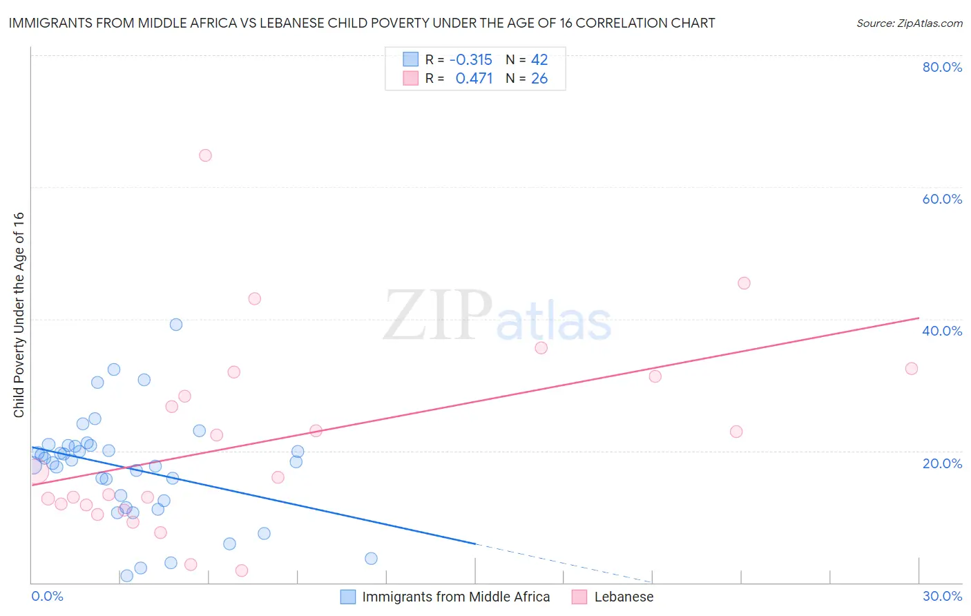 Immigrants from Middle Africa vs Lebanese Child Poverty Under the Age of 16