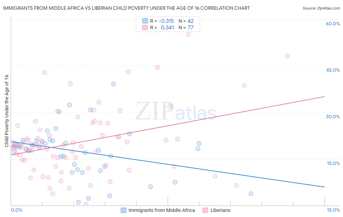 Immigrants from Middle Africa vs Liberian Child Poverty Under the Age of 16
