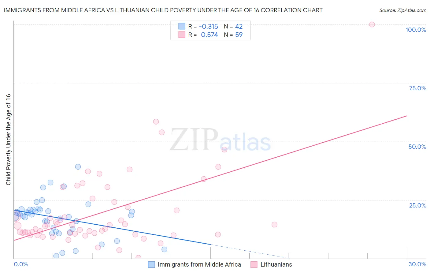 Immigrants from Middle Africa vs Lithuanian Child Poverty Under the Age of 16