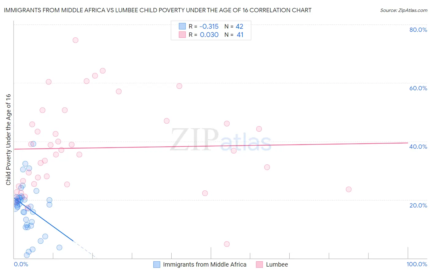 Immigrants from Middle Africa vs Lumbee Child Poverty Under the Age of 16