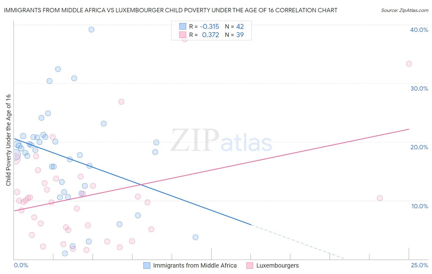 Immigrants from Middle Africa vs Luxembourger Child Poverty Under the Age of 16