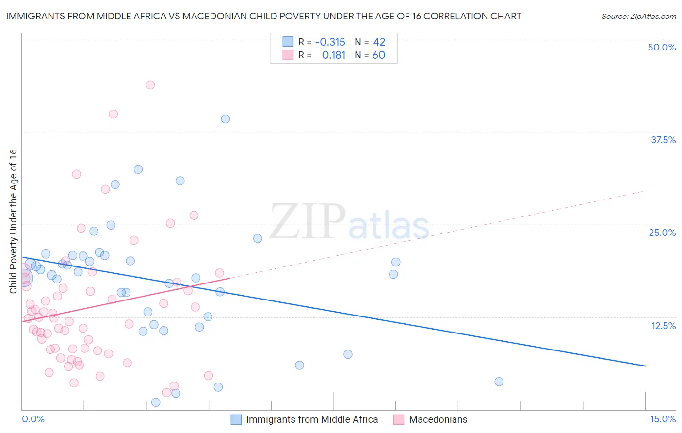 Immigrants from Middle Africa vs Macedonian Child Poverty Under the Age of 16