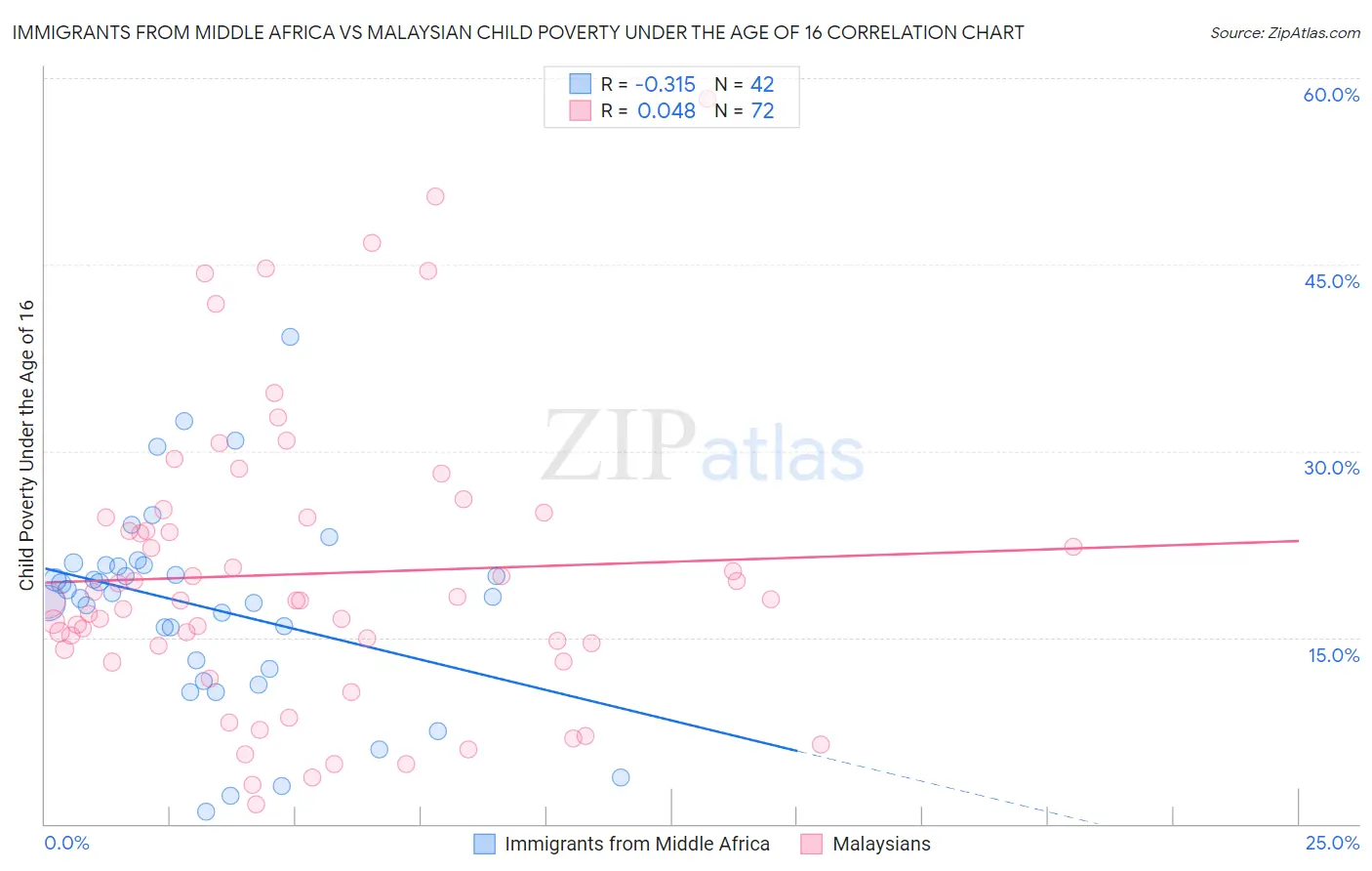 Immigrants from Middle Africa vs Malaysian Child Poverty Under the Age of 16
