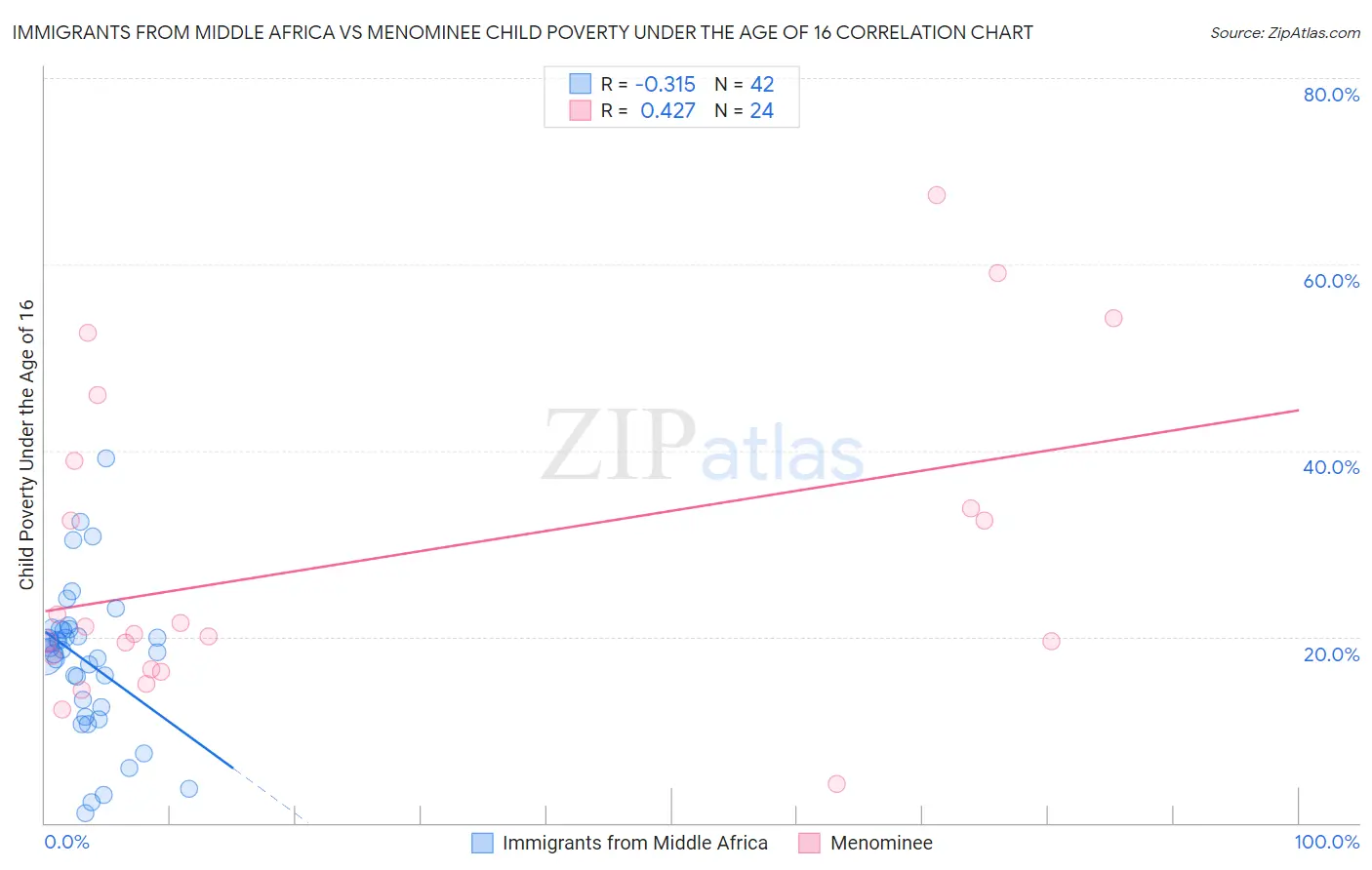 Immigrants from Middle Africa vs Menominee Child Poverty Under the Age of 16