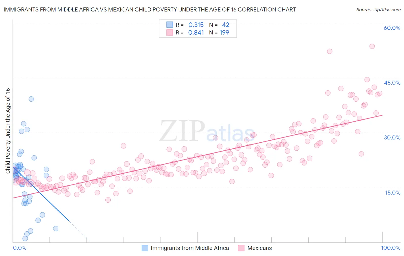 Immigrants from Middle Africa vs Mexican Child Poverty Under the Age of 16