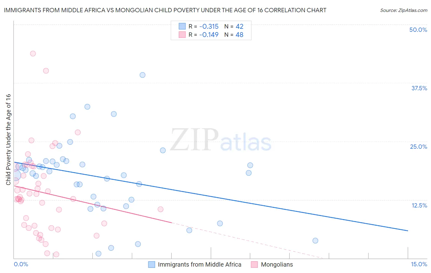 Immigrants from Middle Africa vs Mongolian Child Poverty Under the Age of 16