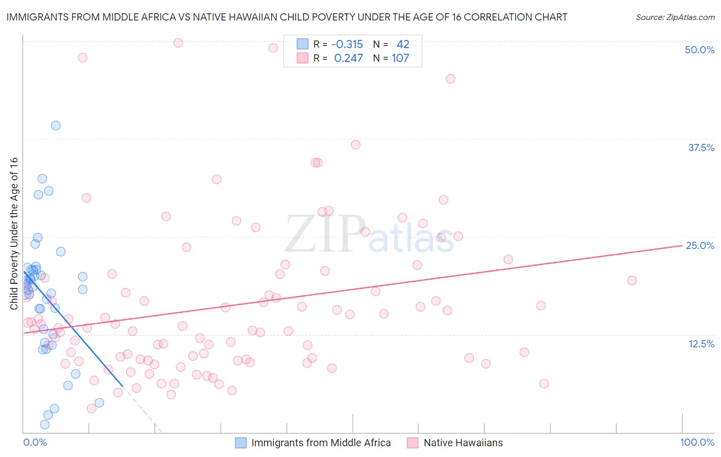Immigrants from Middle Africa vs Native Hawaiian Child Poverty Under the Age of 16