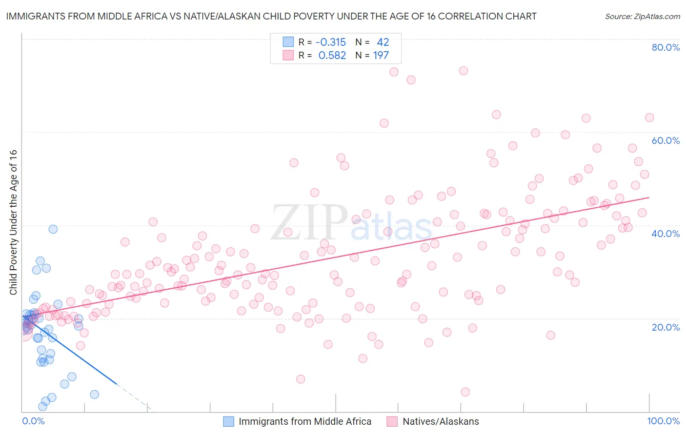 Immigrants from Middle Africa vs Native/Alaskan Child Poverty Under the Age of 16