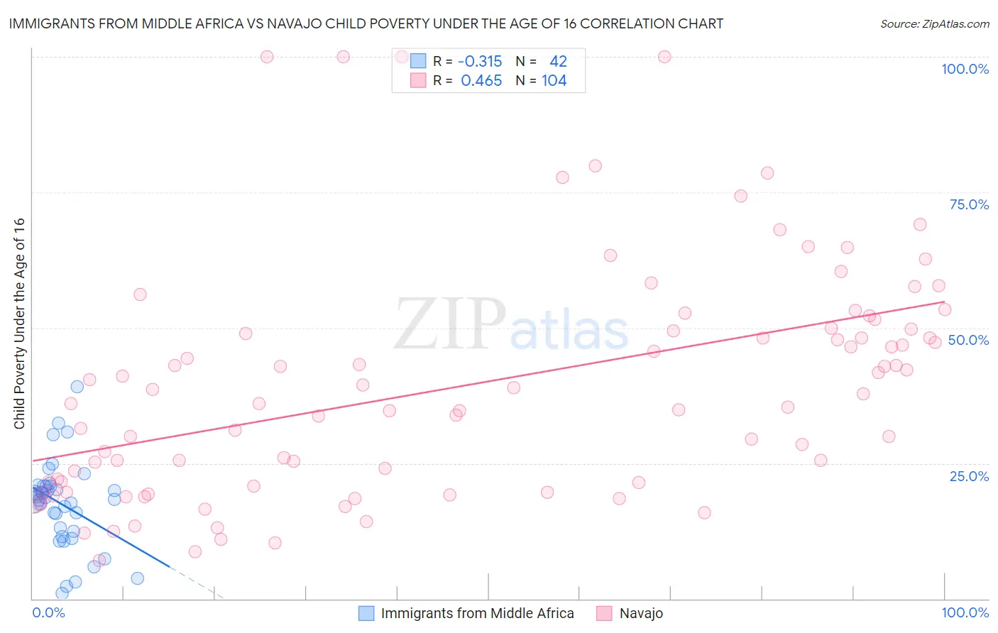 Immigrants from Middle Africa vs Navajo Child Poverty Under the Age of 16