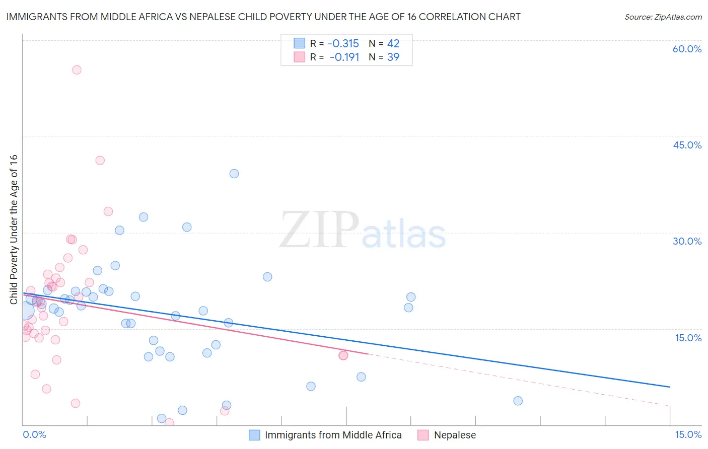 Immigrants from Middle Africa vs Nepalese Child Poverty Under the Age of 16