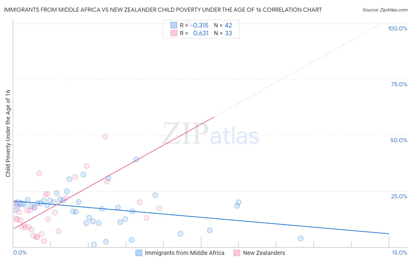 Immigrants from Middle Africa vs New Zealander Child Poverty Under the Age of 16