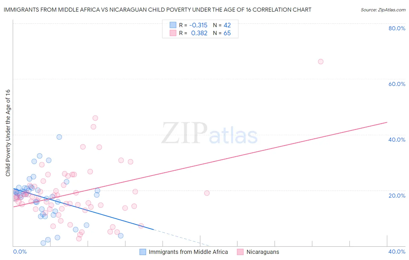 Immigrants from Middle Africa vs Nicaraguan Child Poverty Under the Age of 16