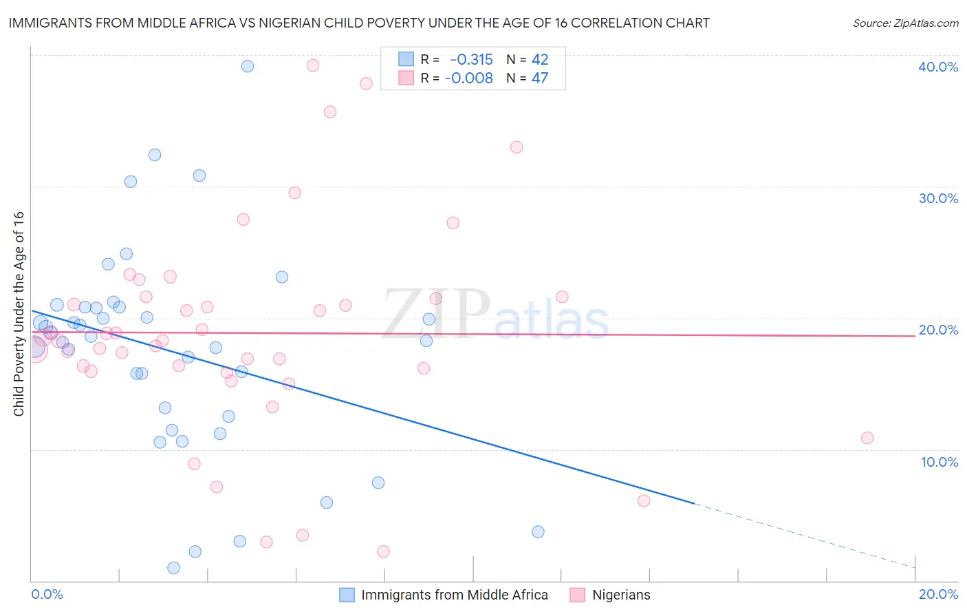 Immigrants from Middle Africa vs Nigerian Child Poverty Under the Age of 16