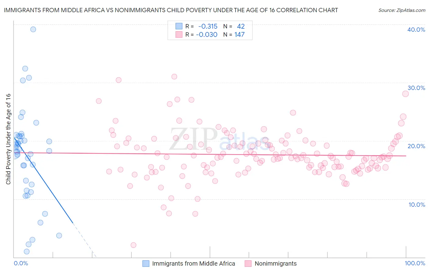 Immigrants from Middle Africa vs Nonimmigrants Child Poverty Under the Age of 16