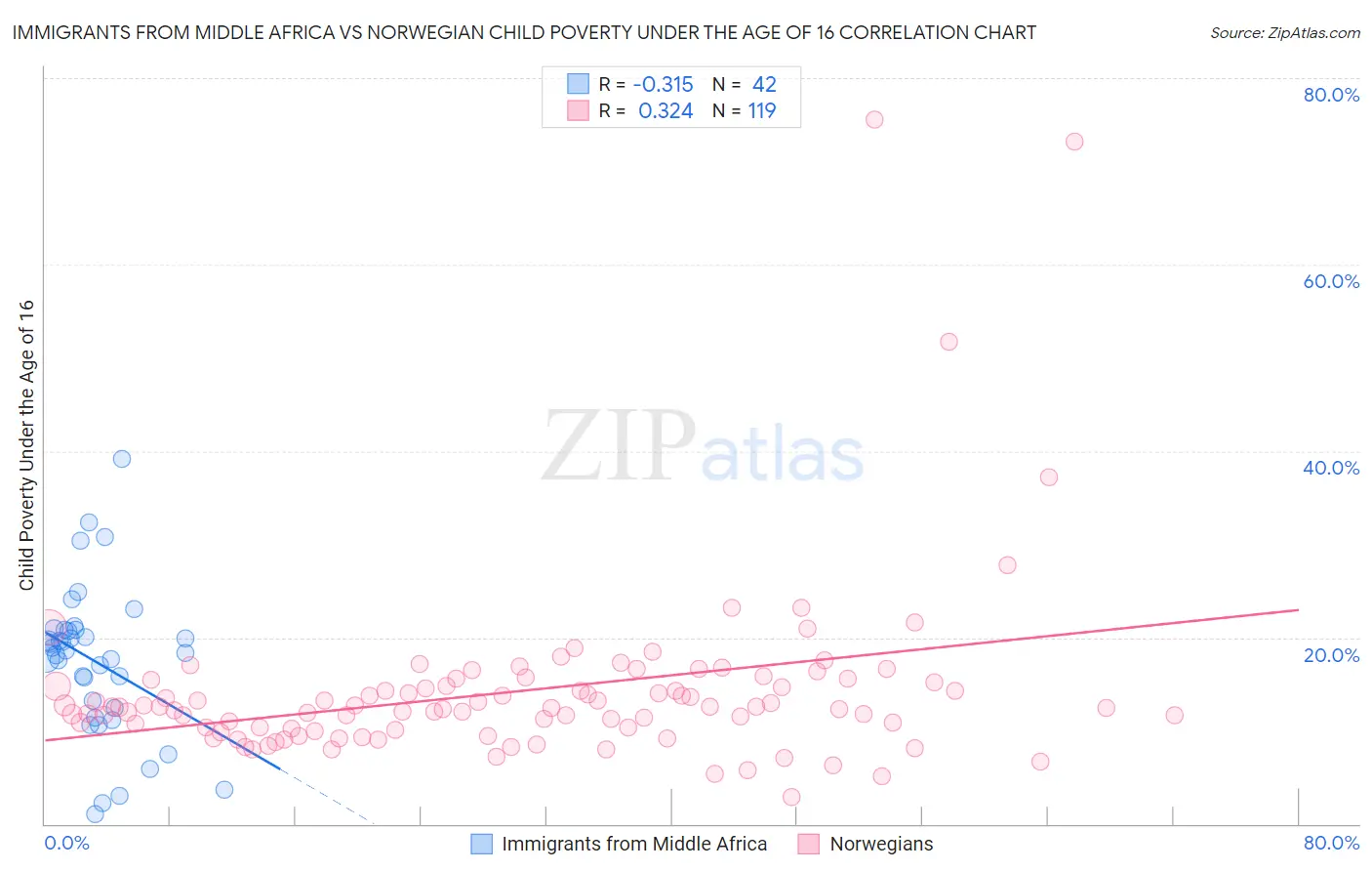 Immigrants from Middle Africa vs Norwegian Child Poverty Under the Age of 16