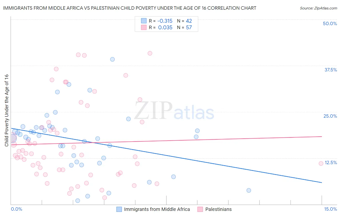 Immigrants from Middle Africa vs Palestinian Child Poverty Under the Age of 16