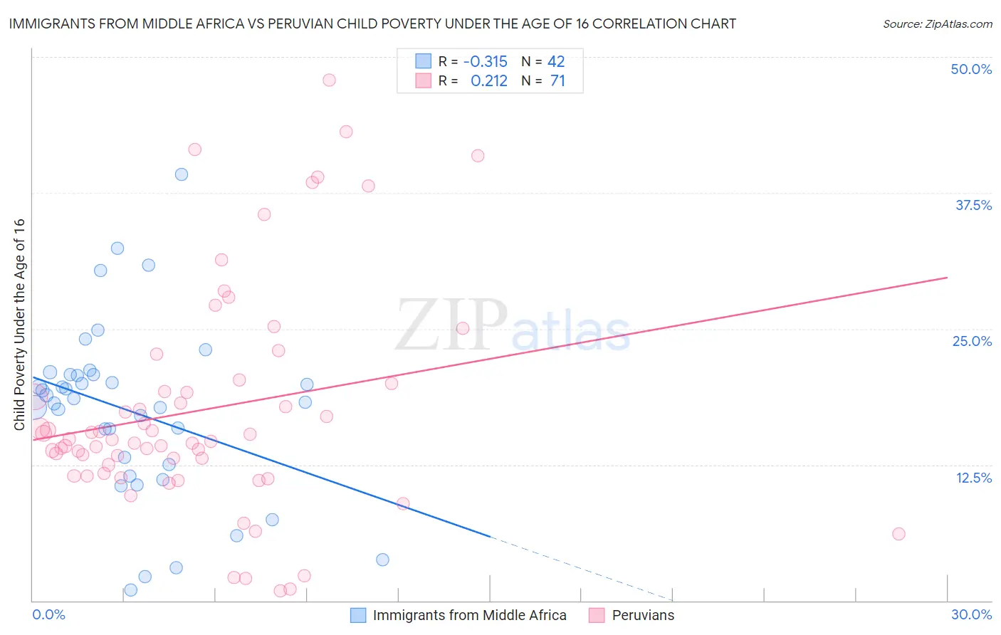 Immigrants from Middle Africa vs Peruvian Child Poverty Under the Age of 16