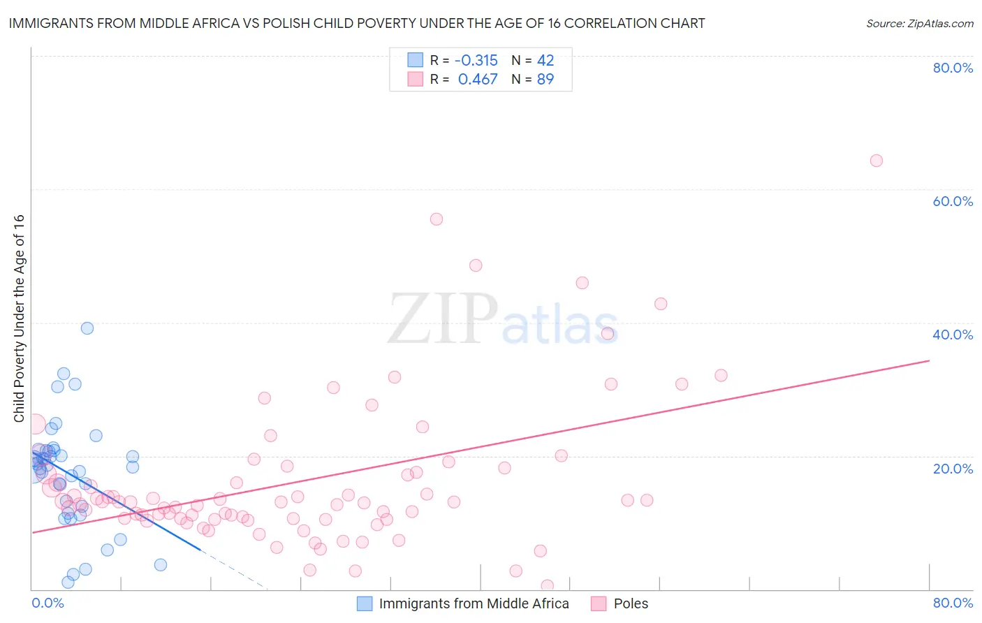 Immigrants from Middle Africa vs Polish Child Poverty Under the Age of 16