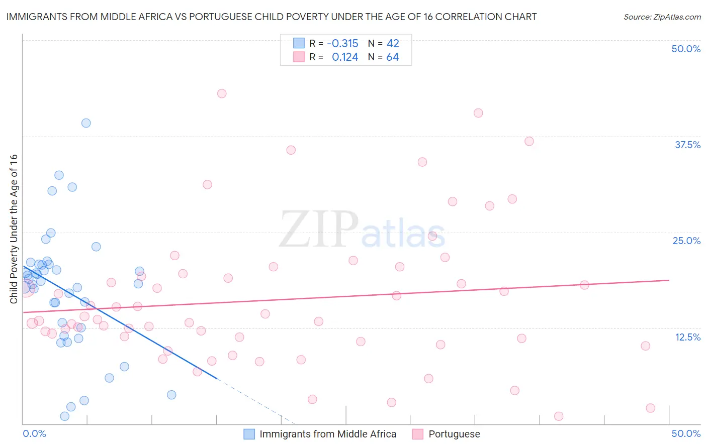 Immigrants from Middle Africa vs Portuguese Child Poverty Under the Age of 16