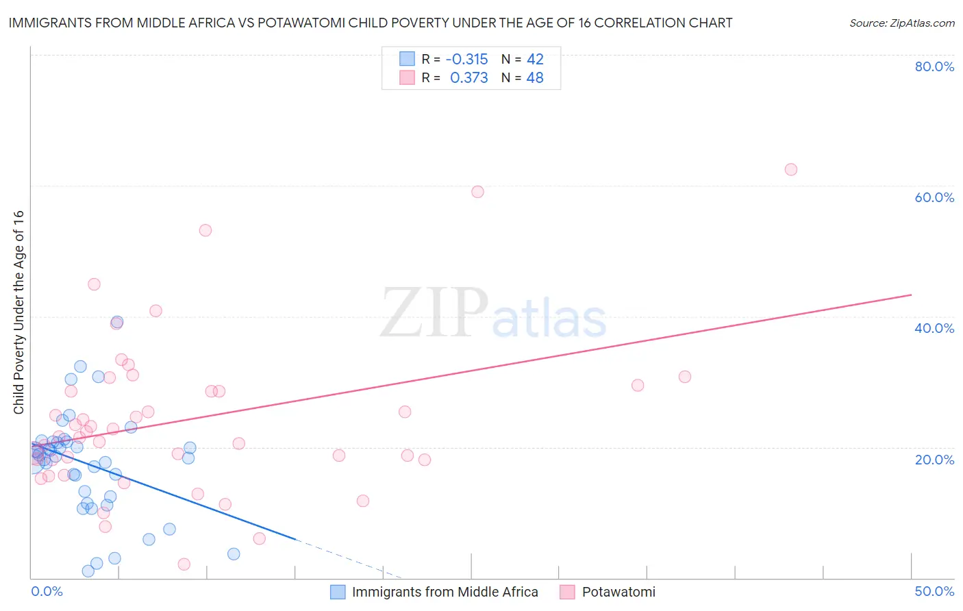 Immigrants from Middle Africa vs Potawatomi Child Poverty Under the Age of 16