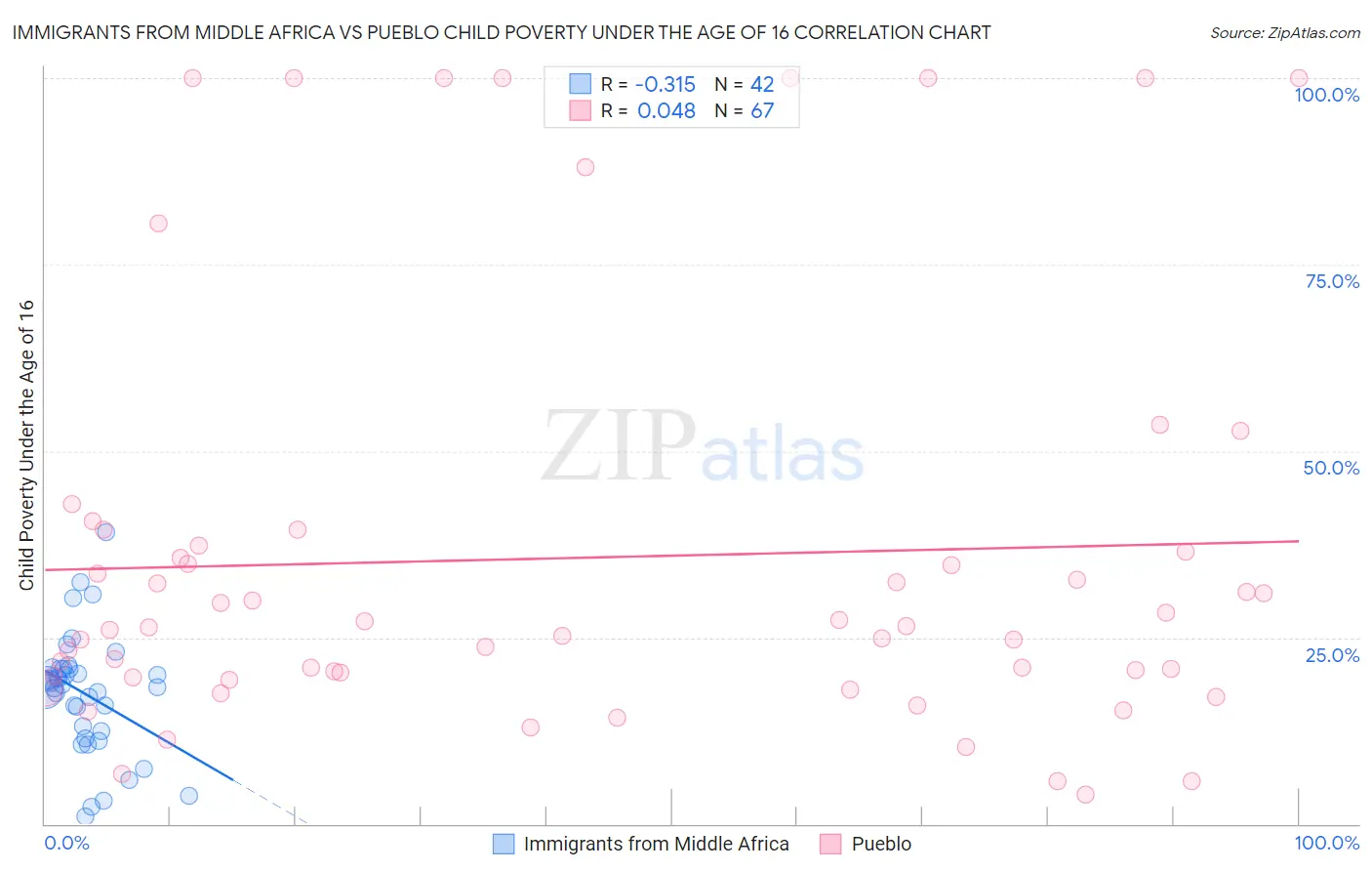 Immigrants from Middle Africa vs Pueblo Child Poverty Under the Age of 16