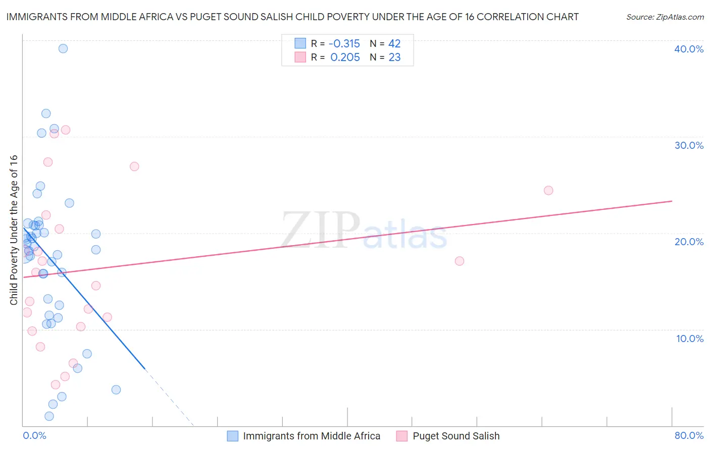 Immigrants from Middle Africa vs Puget Sound Salish Child Poverty Under the Age of 16