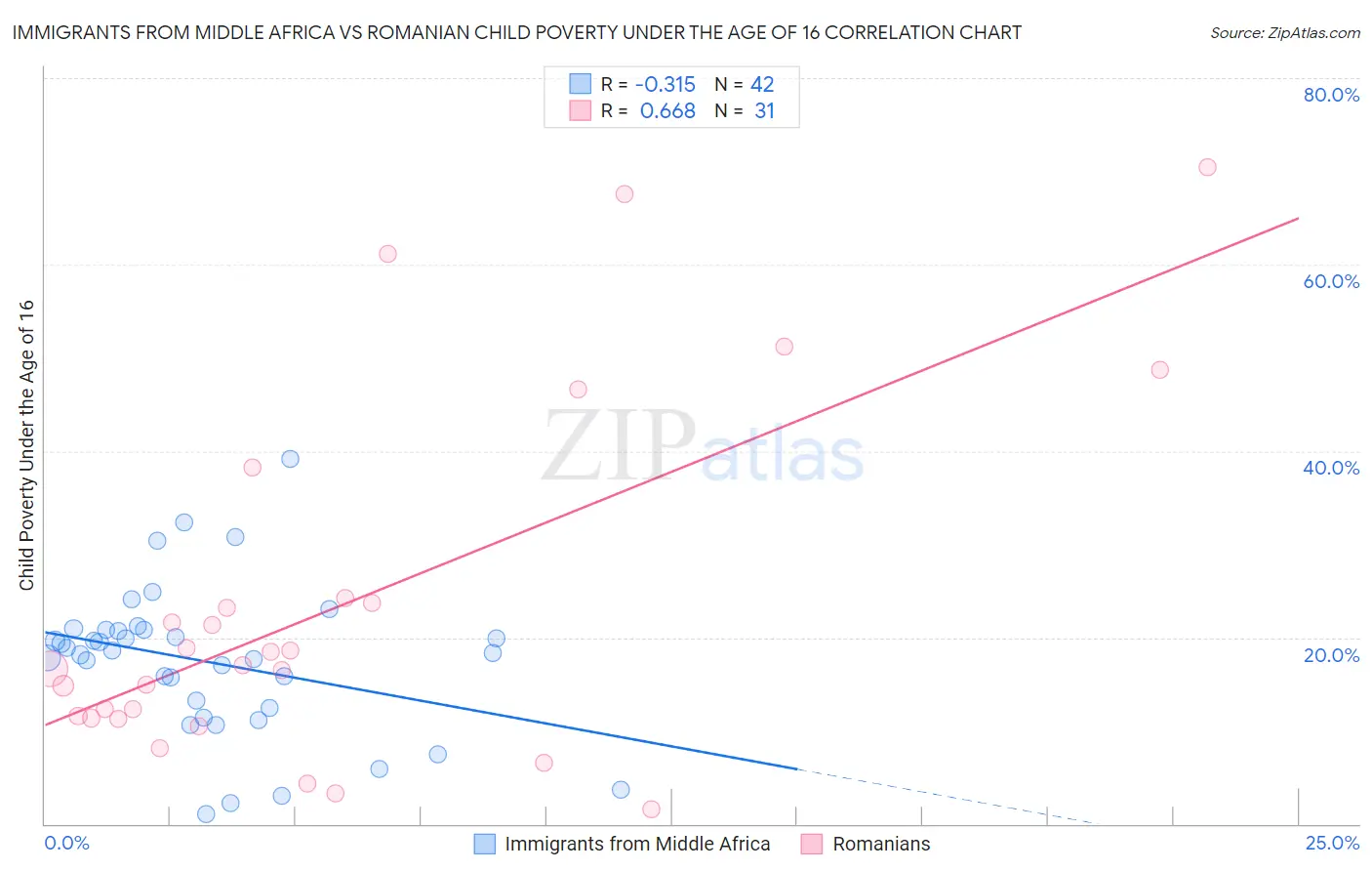 Immigrants from Middle Africa vs Romanian Child Poverty Under the Age of 16