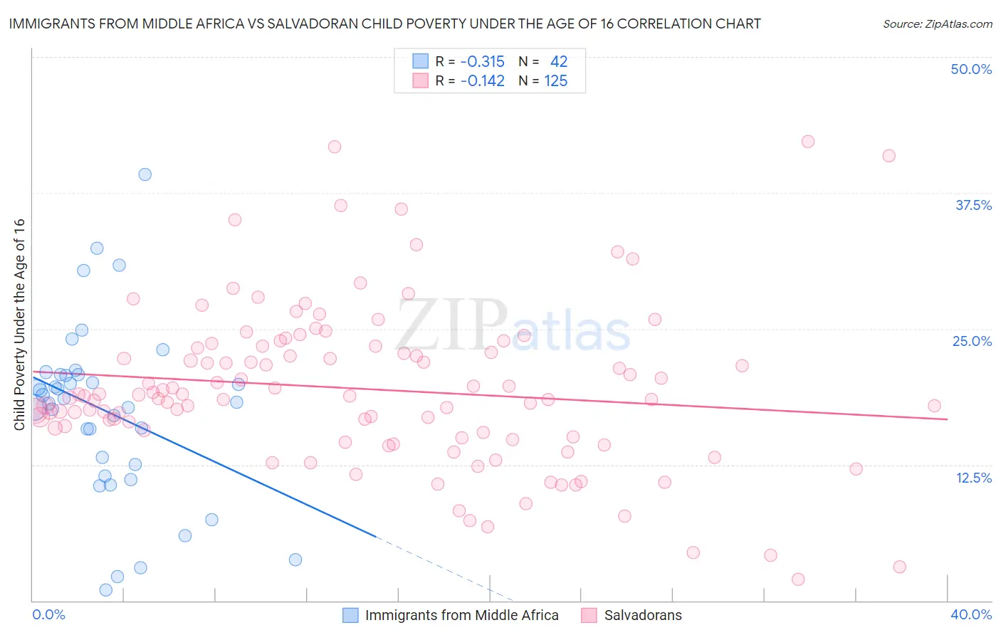 Immigrants from Middle Africa vs Salvadoran Child Poverty Under the Age of 16
