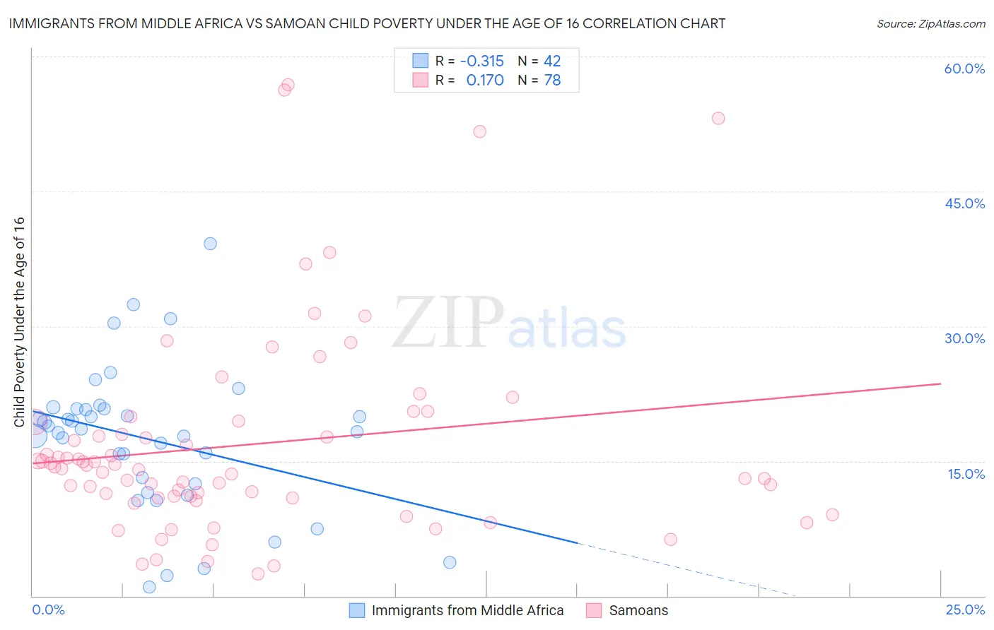 Immigrants from Middle Africa vs Samoan Child Poverty Under the Age of 16