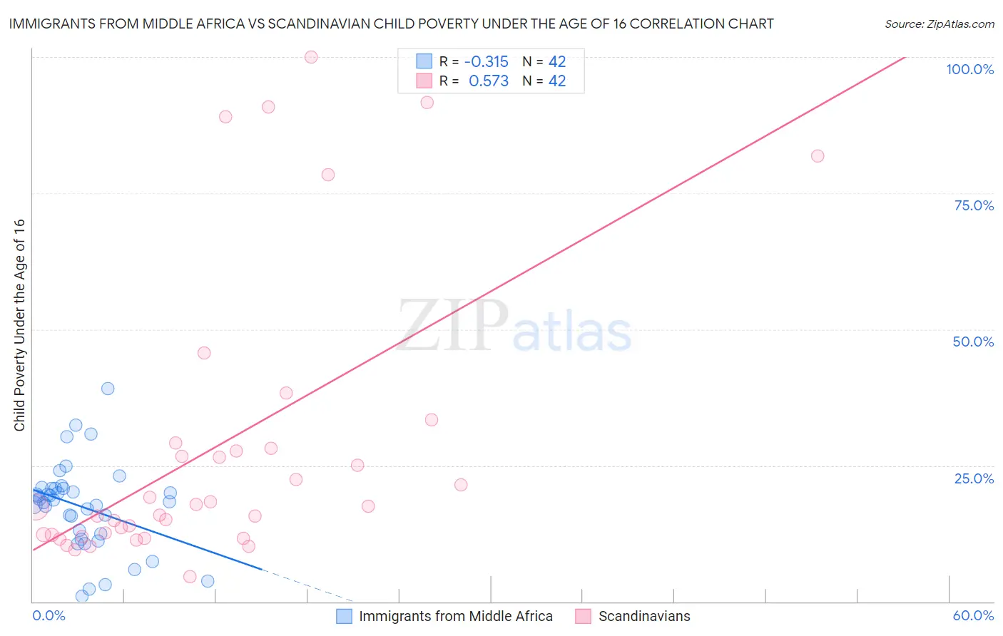 Immigrants from Middle Africa vs Scandinavian Child Poverty Under the Age of 16