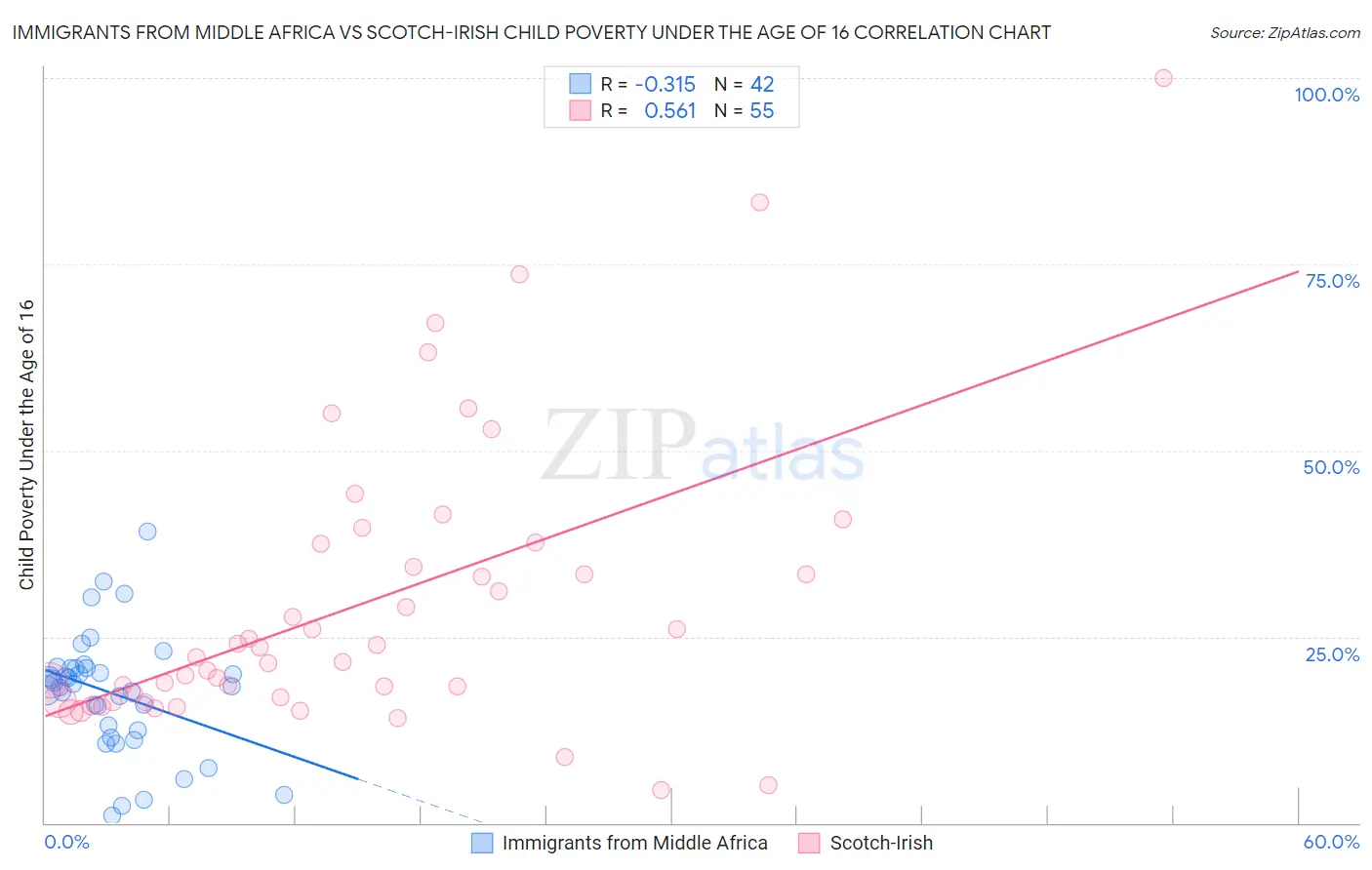 Immigrants from Middle Africa vs Scotch-Irish Child Poverty Under the Age of 16