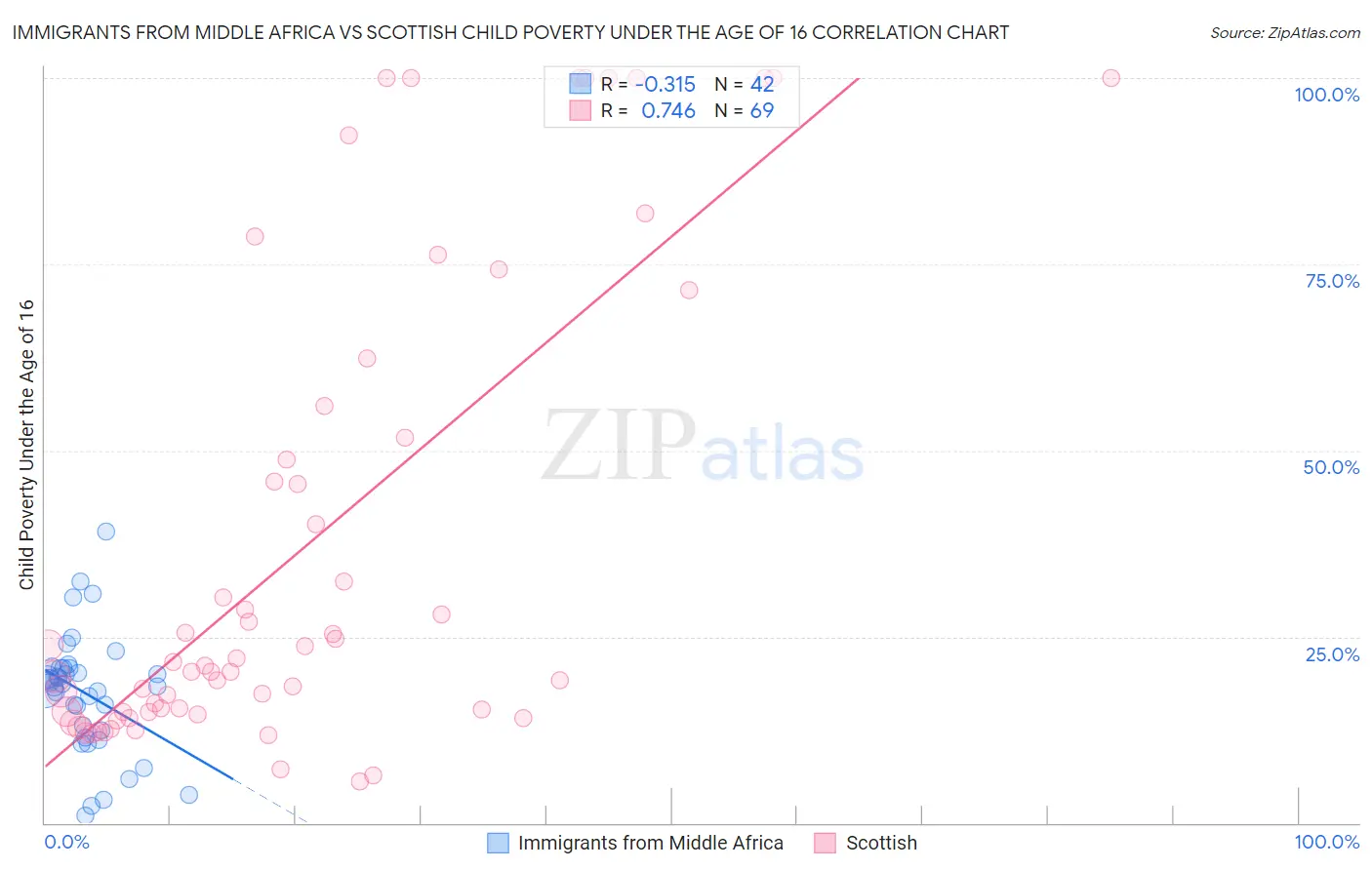 Immigrants from Middle Africa vs Scottish Child Poverty Under the Age of 16