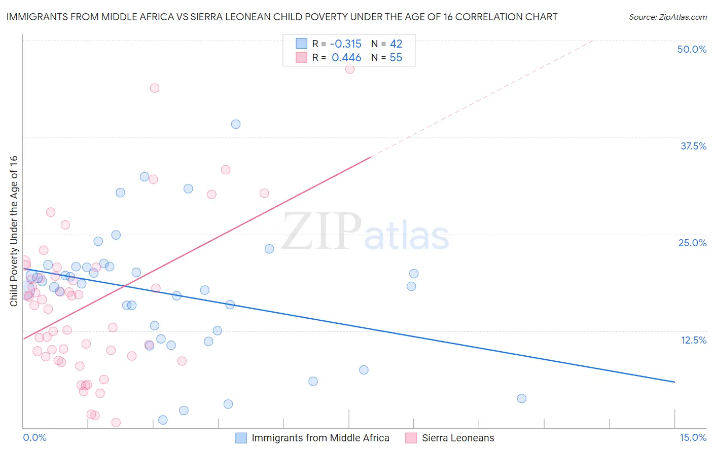Immigrants from Middle Africa vs Sierra Leonean Child Poverty Under the Age of 16
