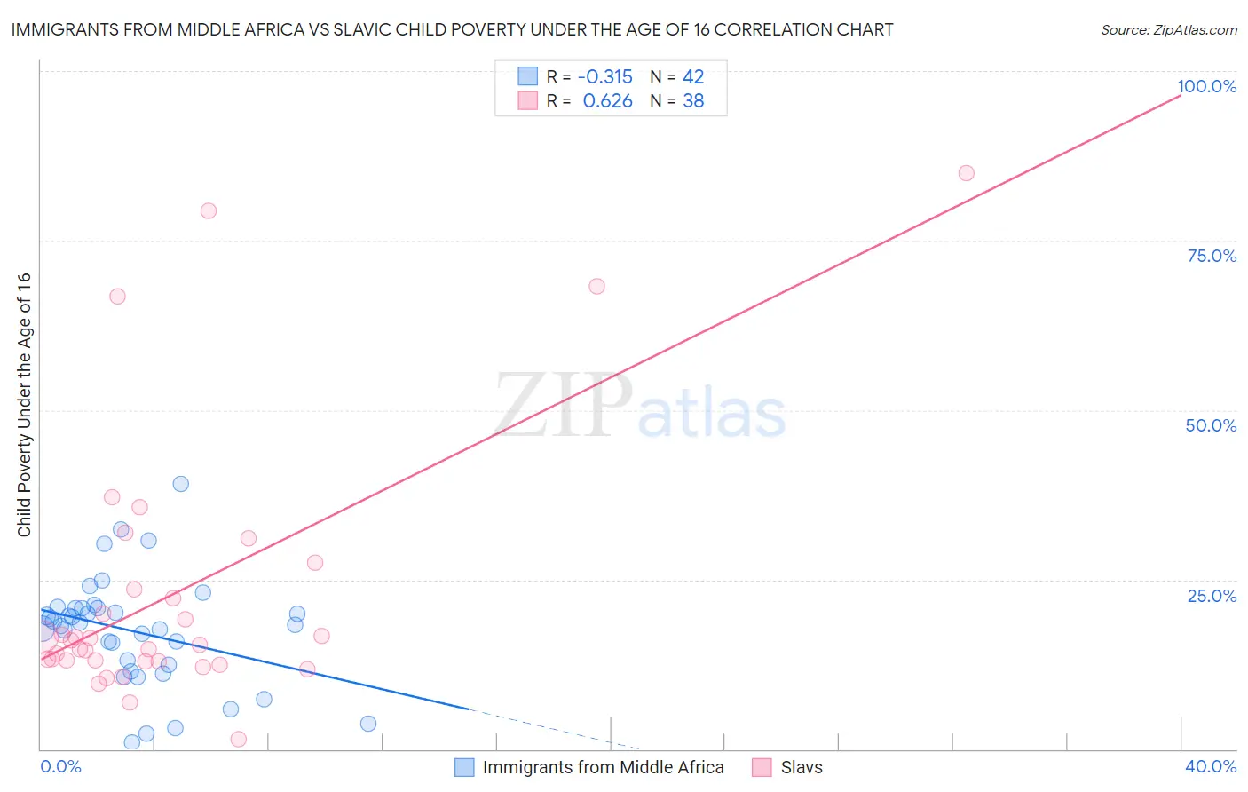 Immigrants from Middle Africa vs Slavic Child Poverty Under the Age of 16