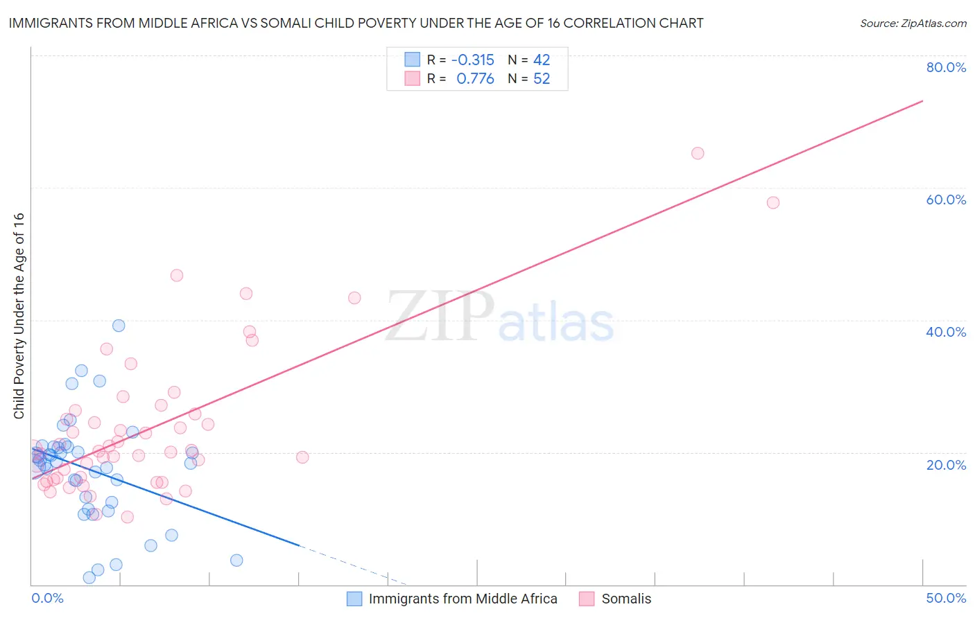 Immigrants from Middle Africa vs Somali Child Poverty Under the Age of 16