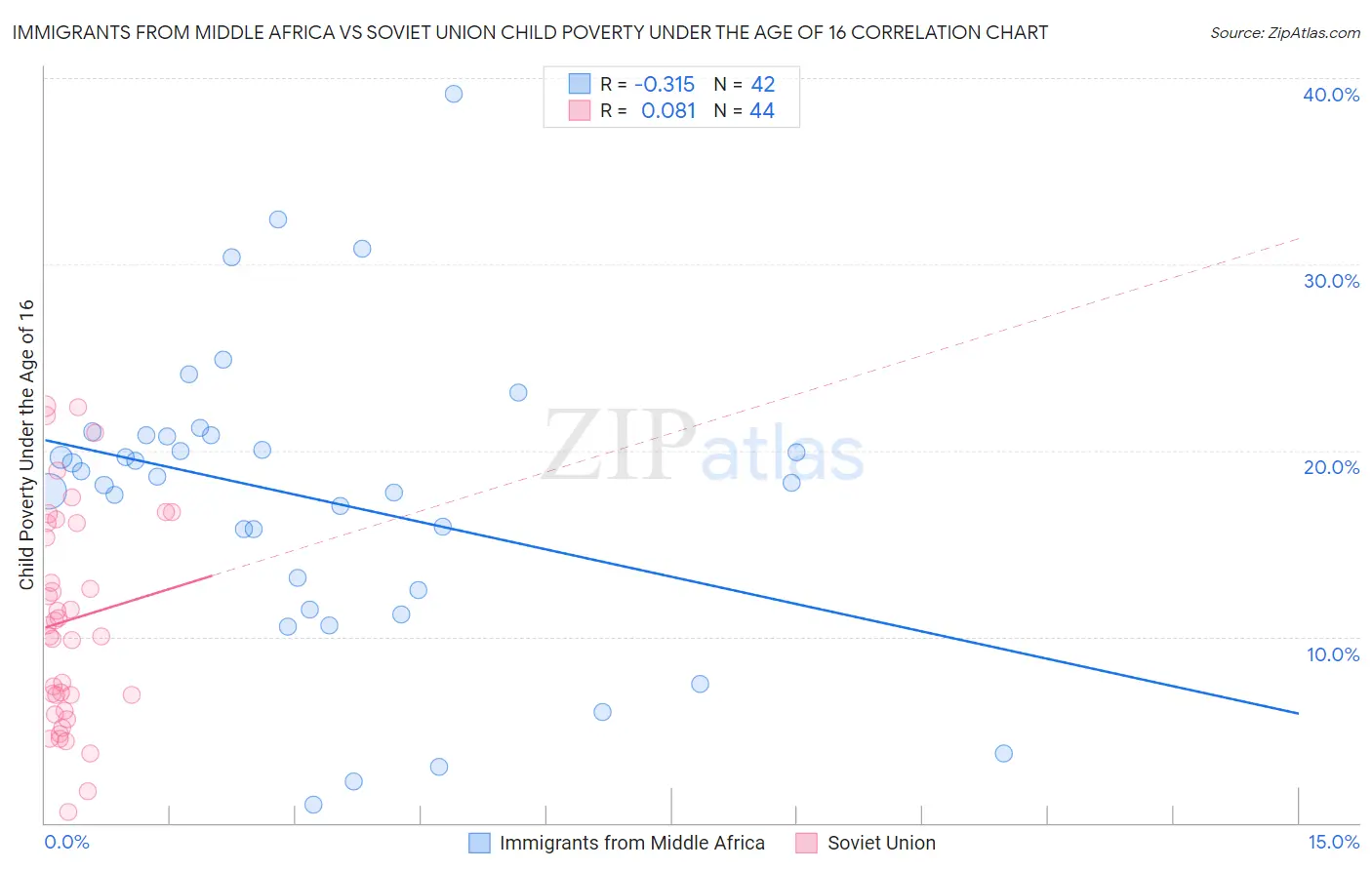 Immigrants from Middle Africa vs Soviet Union Child Poverty Under the Age of 16