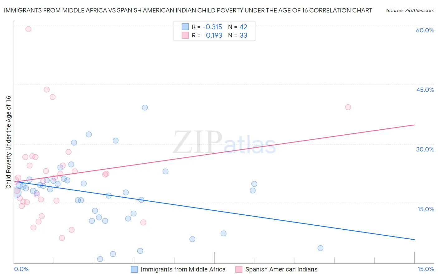 Immigrants from Middle Africa vs Spanish American Indian Child Poverty Under the Age of 16
