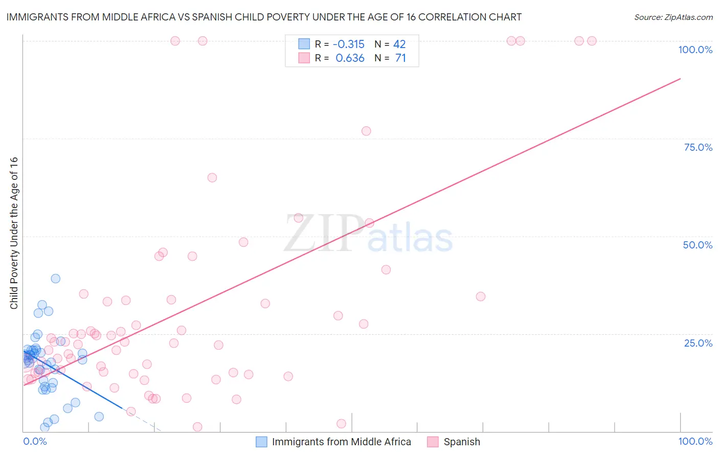 Immigrants from Middle Africa vs Spanish Child Poverty Under the Age of 16
