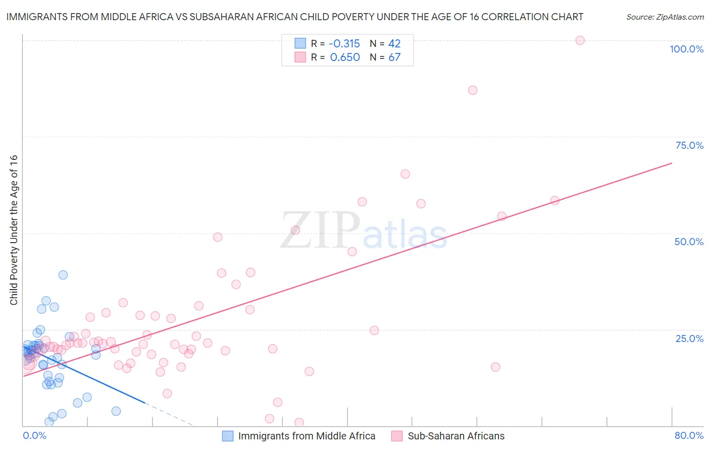 Immigrants from Middle Africa vs Subsaharan African Child Poverty Under the Age of 16