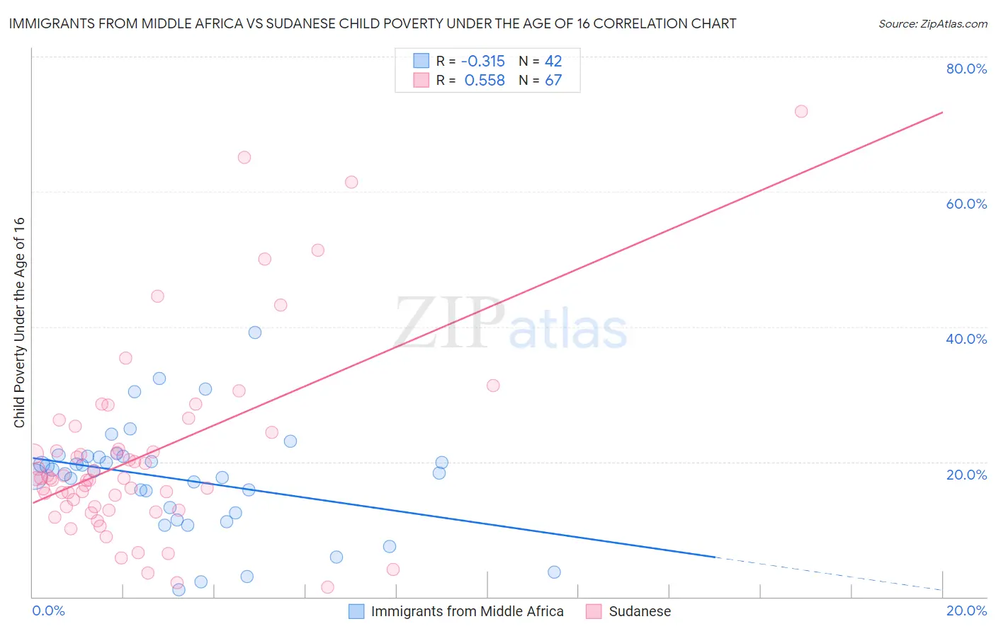 Immigrants from Middle Africa vs Sudanese Child Poverty Under the Age of 16