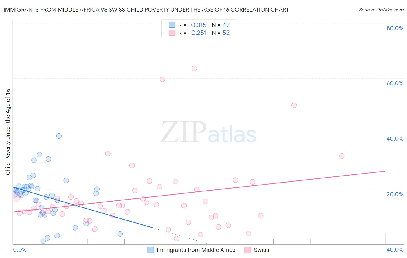 Immigrants from Middle Africa vs Swiss Child Poverty Under the Age of 16