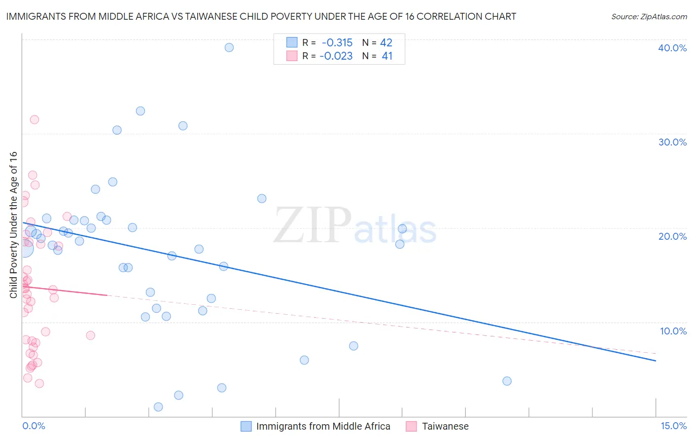 Immigrants from Middle Africa vs Taiwanese Child Poverty Under the Age of 16