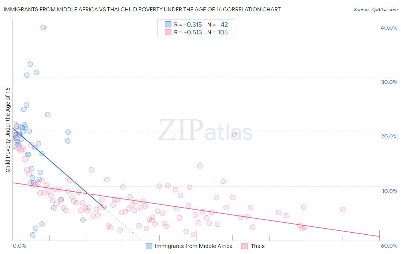 Immigrants from Middle Africa vs Thai Child Poverty Under the Age of 16